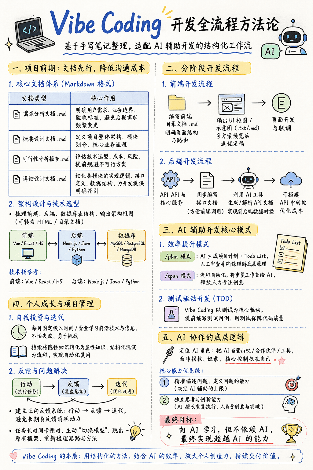 Vibe Coding 经验图 · 全流程版